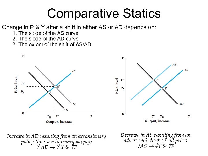 Comparative Statics Change in P & Y after a shift in either AS or