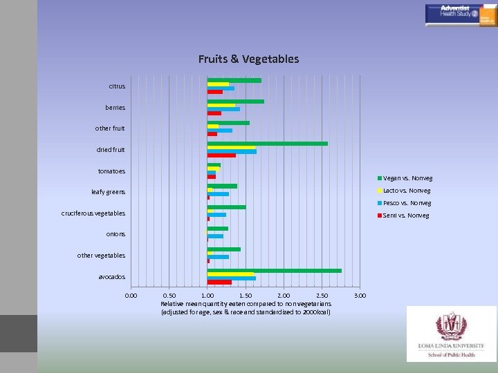 Fruits & Vegetables citrus berries other fruit dried fruit tomatoes Vegan vs. Nonveg Lacto