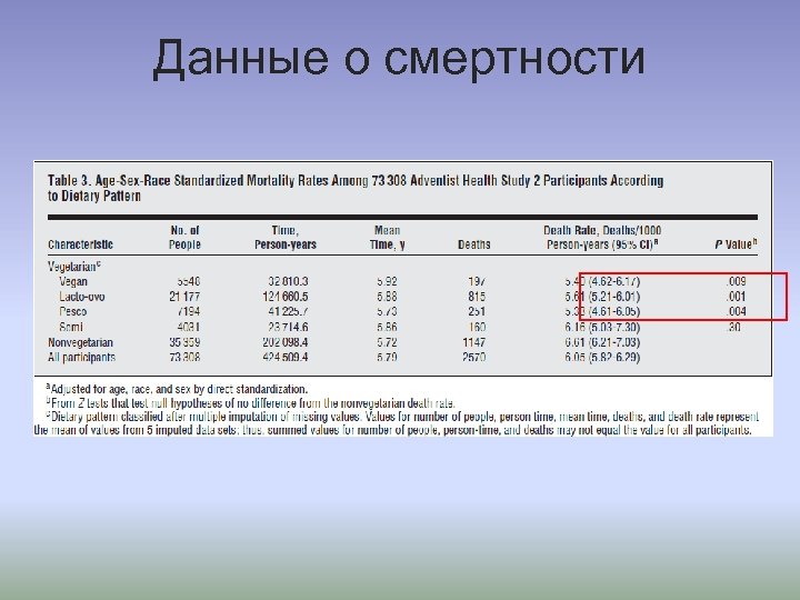 Данные о смертности 