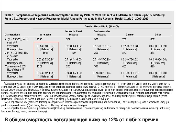 В общем смертность вегетарианцев ниже на 12% от любых причин 