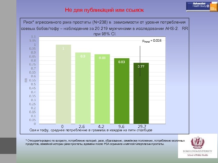 Не для публикаций или ссылок Риск* агрессивного рака простаты (N=238) в зависимости от уровня