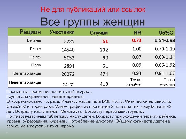 Не для публикаций или ссылок Все группы женщин Рацион Участники Случаи Веганы 3785 Лакто