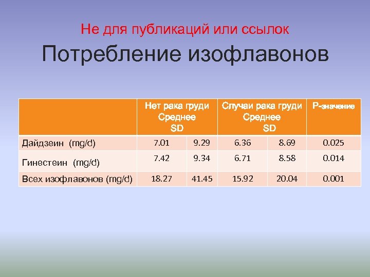 Не для публикаций или ссылок Потребление изофлавонов Нет рака груди Среднее SD Случаи рака