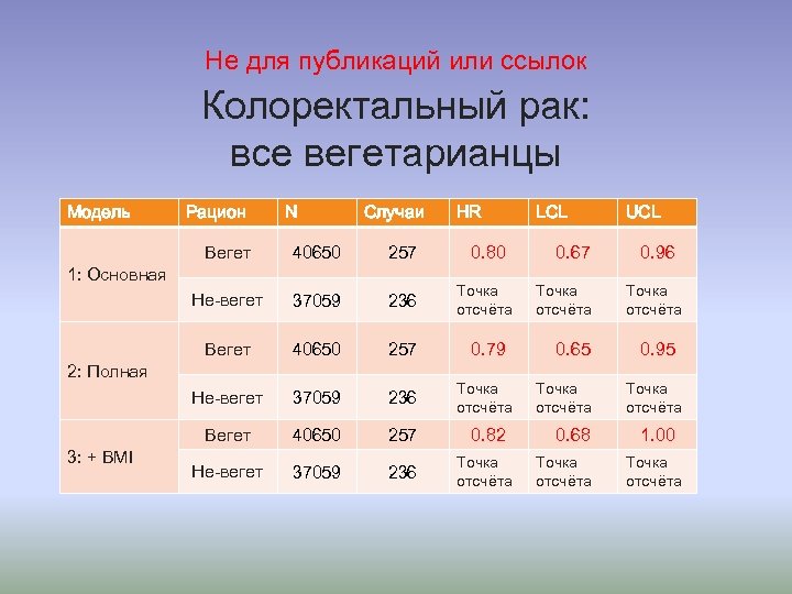 Не для публикаций или ссылок Колоректальный рак: все вегетарианцы Модель Рацион N Случаи HR