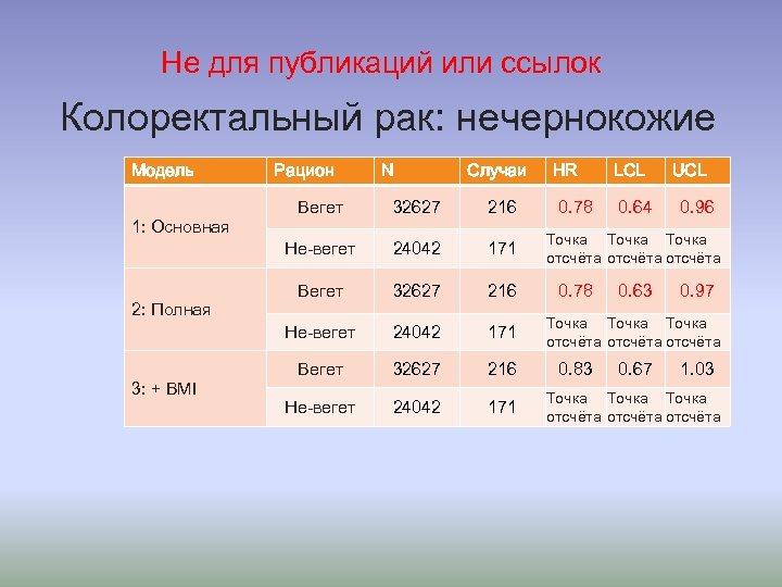 Не для публикаций или ссылок Колоректальный рак: нечернокожие Модель 1: Основная 2: Полная 3:
