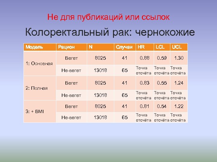 Не для публикаций или ссылок Колоректальный рак: чернокожие Модель Рацион N Случаи 3: +