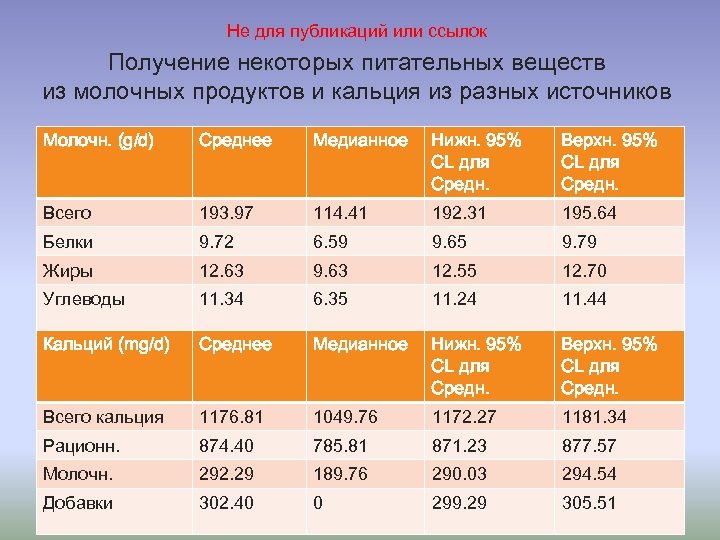 Не для публикаций или ссылок Получение некоторых питательных веществ из молочных продуктов и кальция