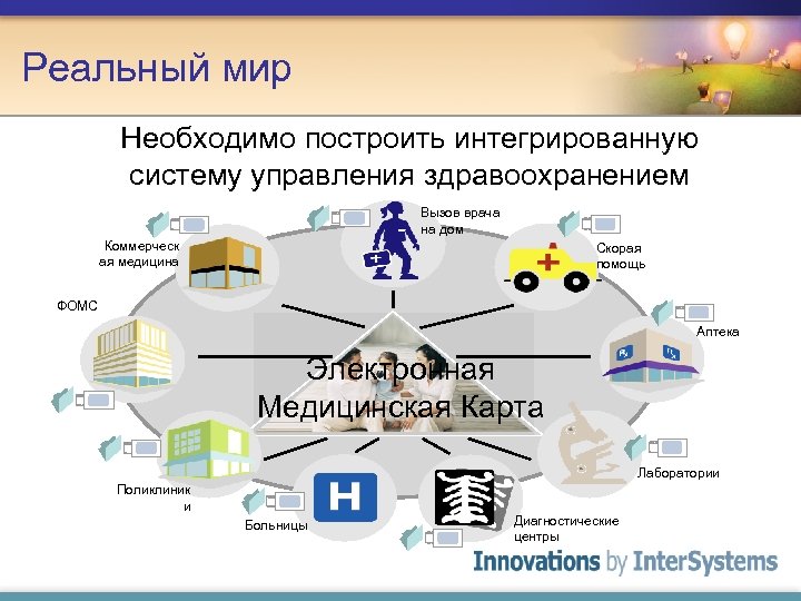 Реальный мир Необходимо построить интегрированную систему управления здравоохранением Вызов врача на дом Коммерческ ая