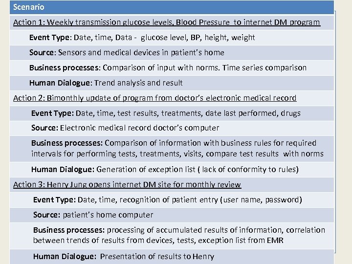 Scenario Action 1: Weekly transmission glucose levels, Blood Pressure to internet DM program Event