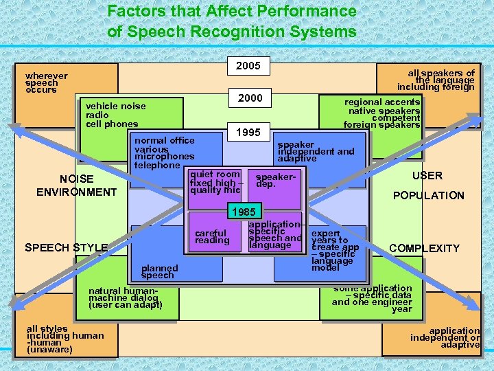 Factors that Affect Performance of Speech Recognition Systems 2005 wherever speech occurs 2000 vehicle