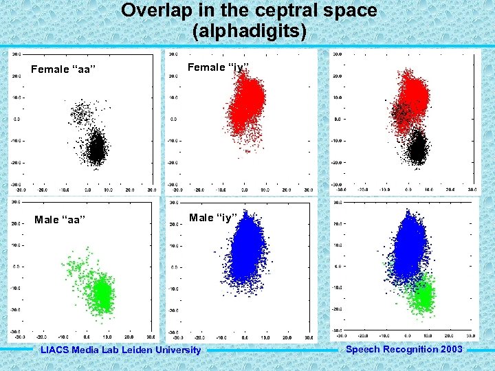 Overlap in the ceptral space (alphadigits) Female “aa” Female “iy” Male “aa” Male “iy”