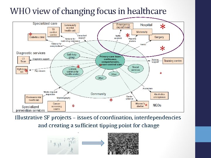 WHO view of changing focus in healthcare * * * Illustrative SF projects –