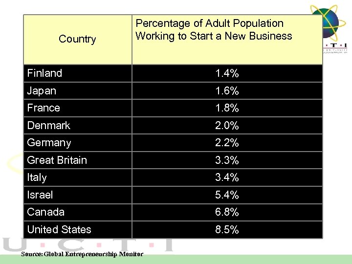Country Percentage of Adult Population Working to Start a New Business Finland 1. 4%