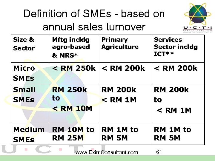 Definition of SMEs - based on annual sales turnover Size & Sector Mftg incldg