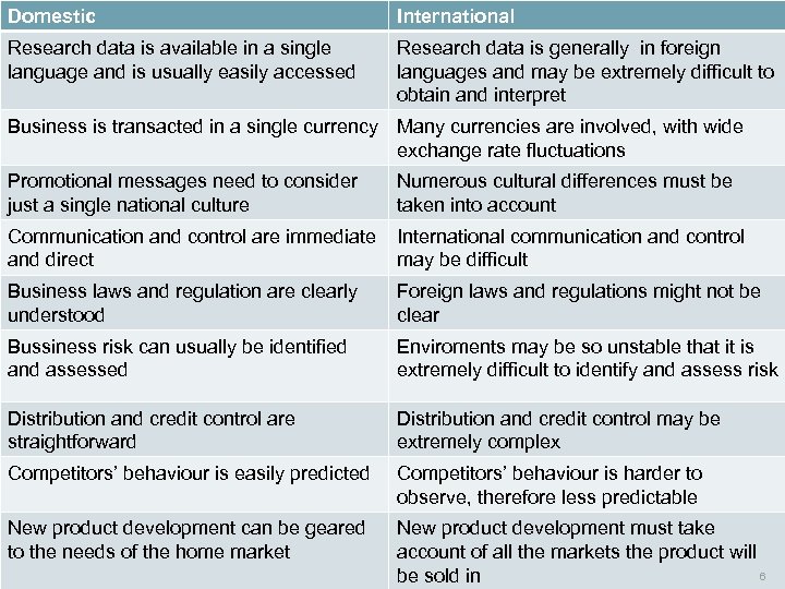 Domestic International Research data is available in a single language and is usually easily