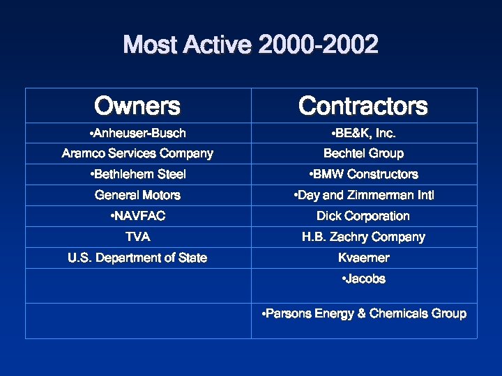 Most Active 2000 -2002 Owners Contractors • Anheuser-Busch • BE&K, Inc. Aramco Services Company