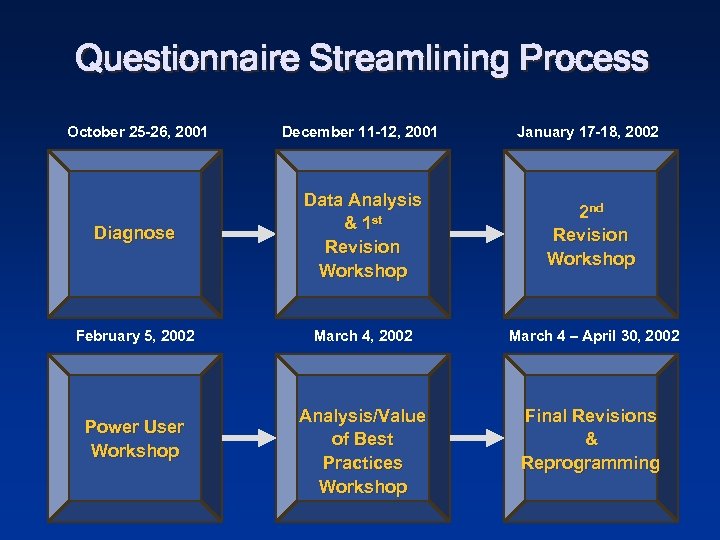 Questionnaire Streamlining Process October 25 -26, 2001 December 11 -12, 2001 January 17 -18,