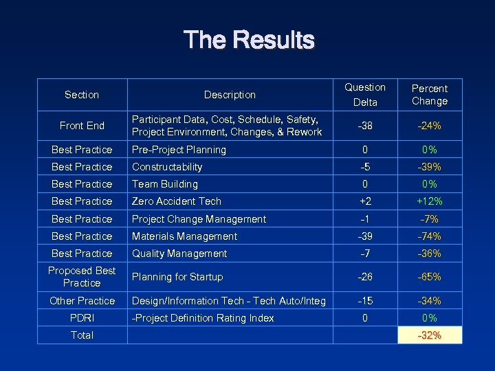 The Results Section Front End Description Participant Data, Cost, Schedule, Safety, Project Environment, Changes,