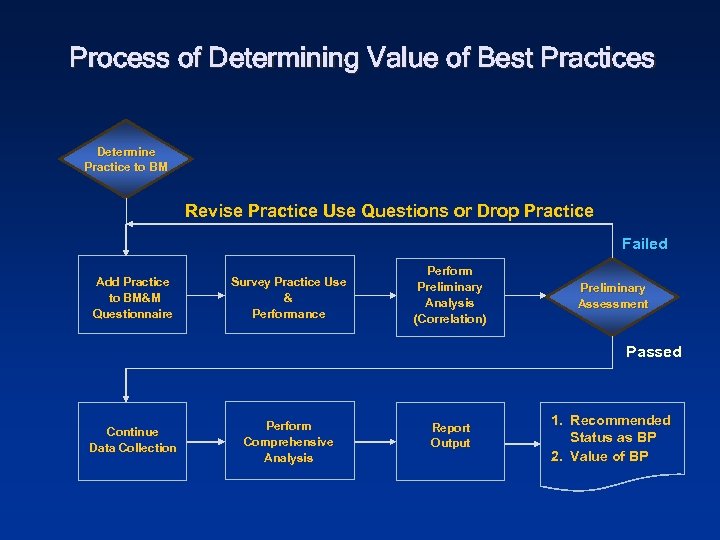 Process of Determining Value of Best Practices Determine Practice to BM Revise Practice Use