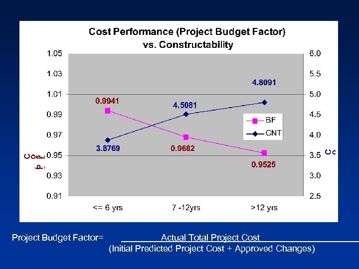 Project Budget Factor= Actual Total Project Cost (Initial Predicted Project Cost + Approved Changes)