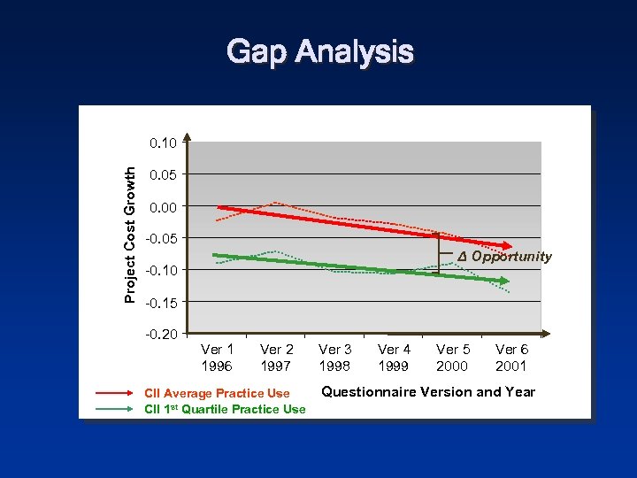 Gap Analysis Project Cost Growth Project Outcome 0. 10 0. 05 0. 00 -0.