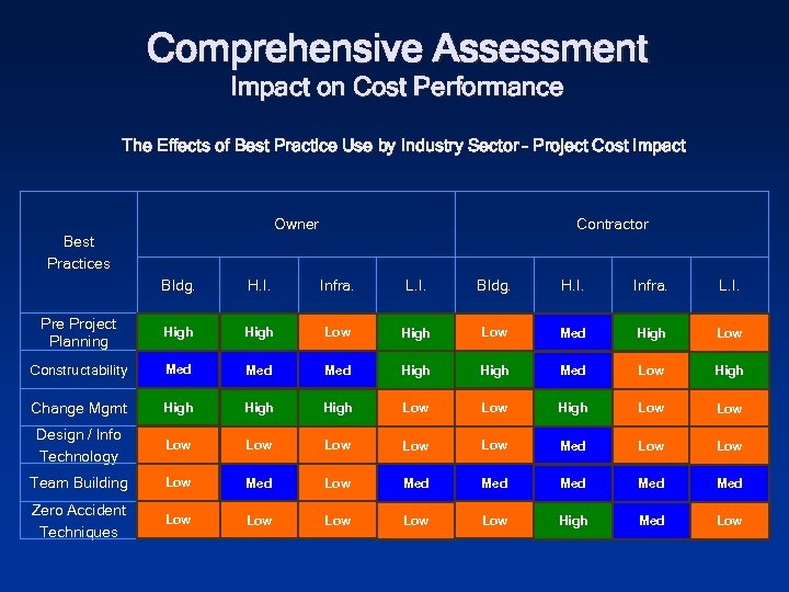 Comprehensive Assessment Impact on Cost Performance The Effects of Best Practice Use by Industry
