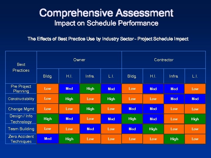 Comprehensive Assessment Impact on Schedule Performance The Effects of Best Practice Use by Industry