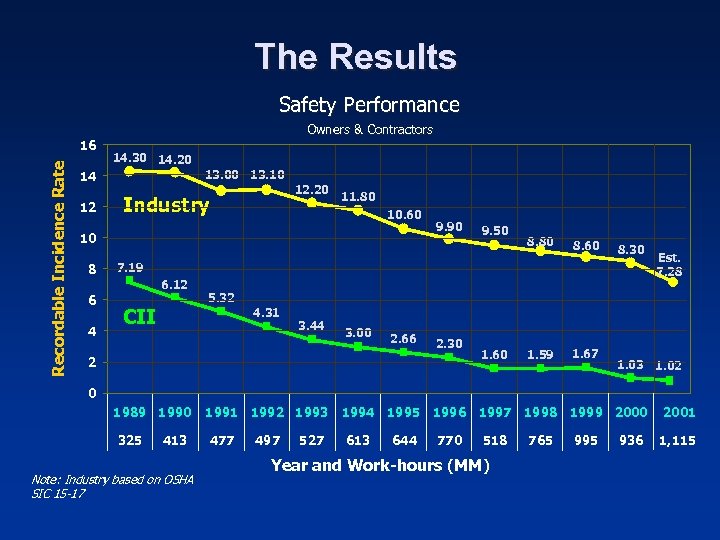 The Results Safety Performance Recordable Incidence Rate 16 Owners & Contractors 14. 30 14.