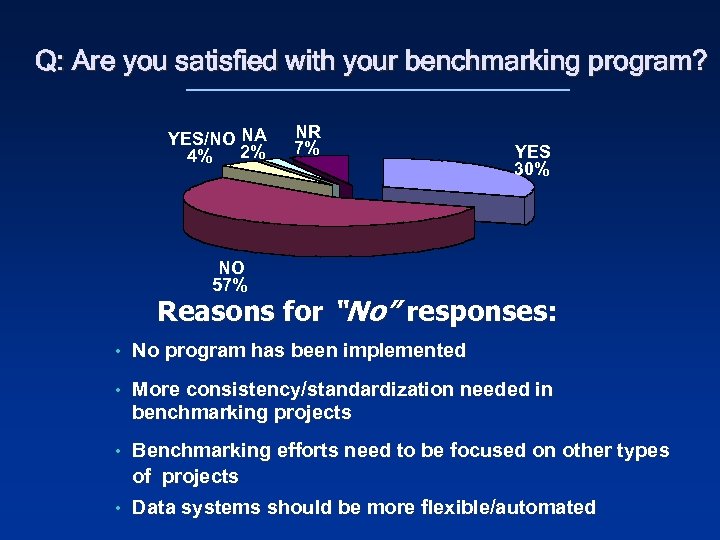 Q: Are you satisfied with your benchmarking program? YES/NO NA 4% 2% NR 7%