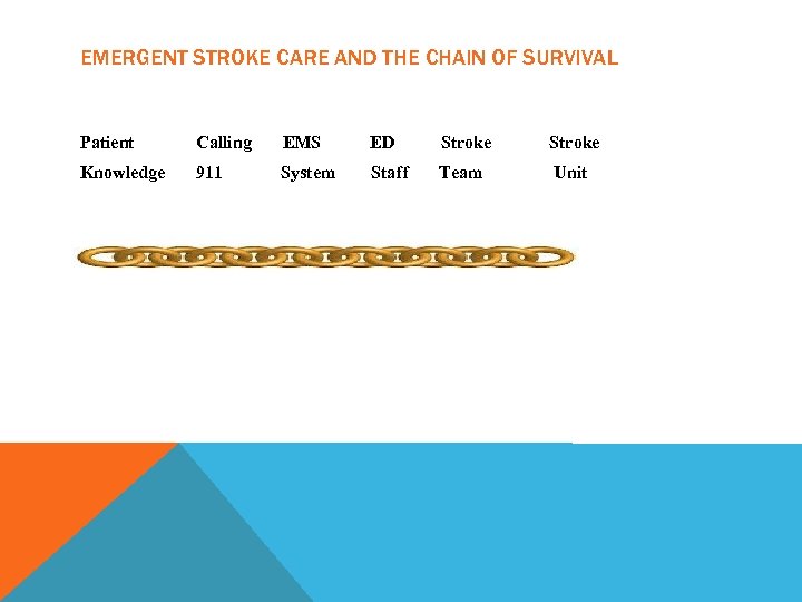 EMERGENT STROKE CARE AND THE CHAIN OF SURVIVAL Patient Calling EMS ED Stroke Knowledge