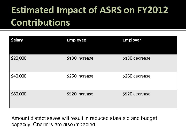 Estimated Impact of ASRS on FY 2012 Contributions Salary Employee Employer $20, 000 $130