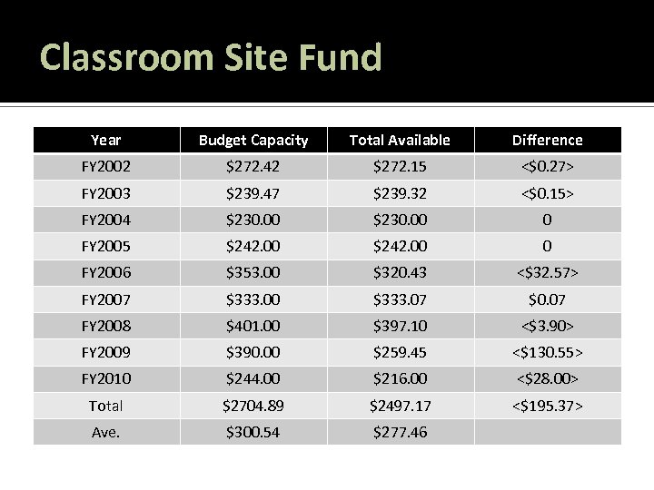 Classroom Site Fund Year Budget Capacity Total Available Difference FY 2002 $272. 42 $272.