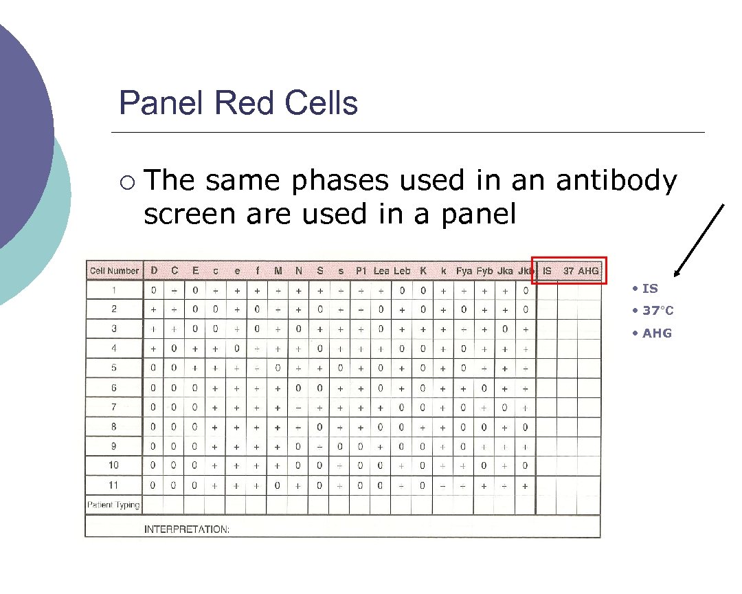 Panel Red Cells ¡ The same phases used in an antibody screen are used