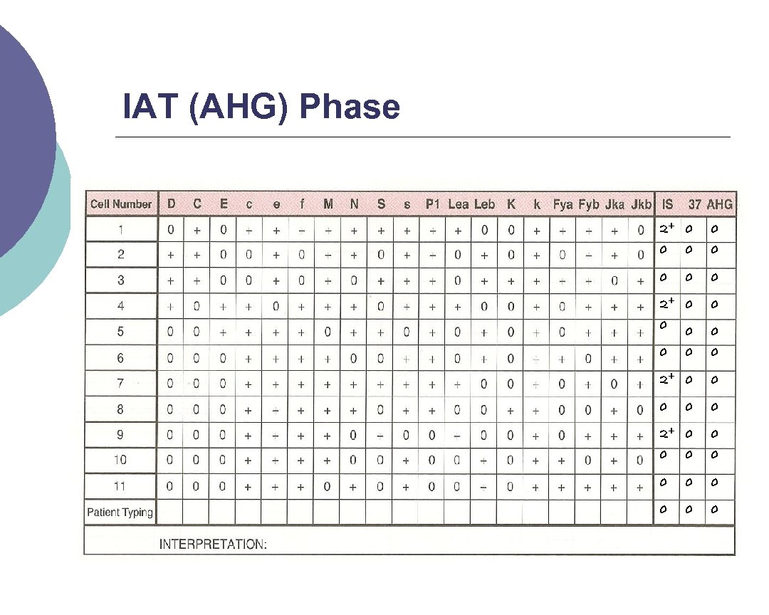 IAT (AHG) Phase 2+ 0 0 0 0 2+ 0 0 0 0 
