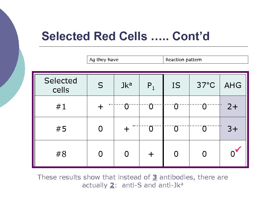 Selected Red Cells …. . Cont’d Ag they have Reaction pattern Selected cells S