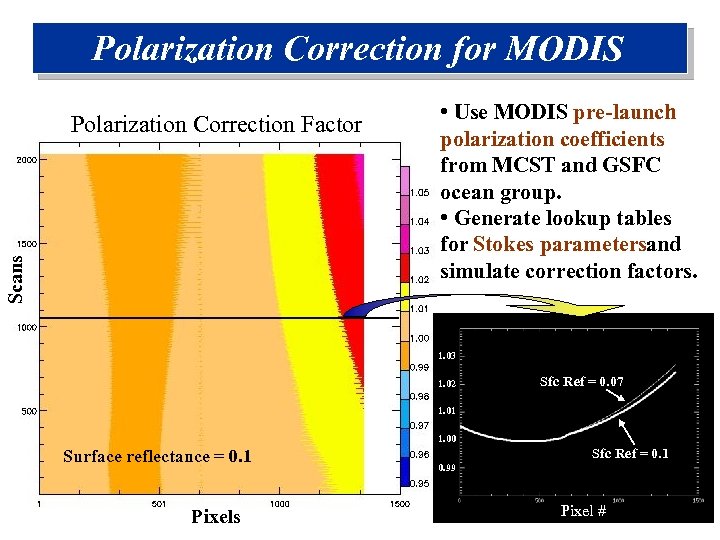 Polarization Correction for MODIS Scans Polarization Correction Factor • Use MODIS pre-launch polarization coefficients