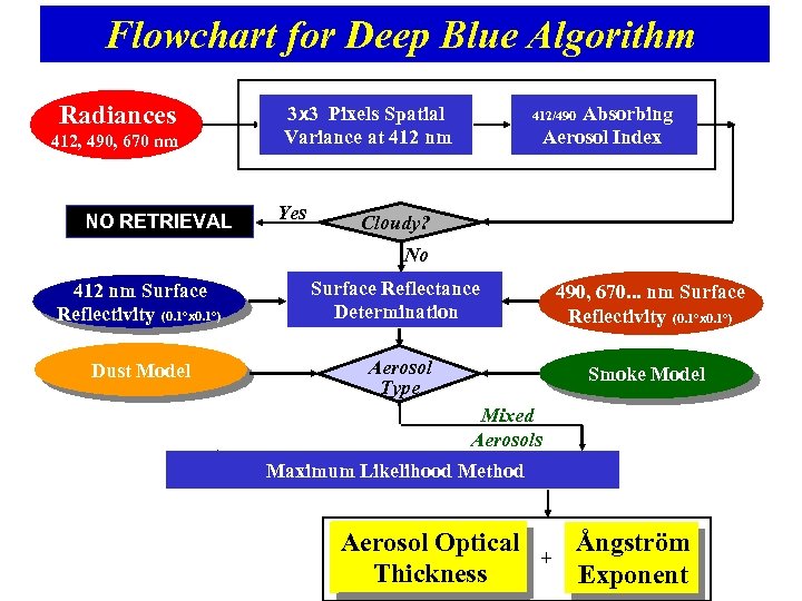 Flowchart for Deep Blue Algorithm Radiances 3 x 3 Pixels Spatial 412/490 Absorbing Cloud
