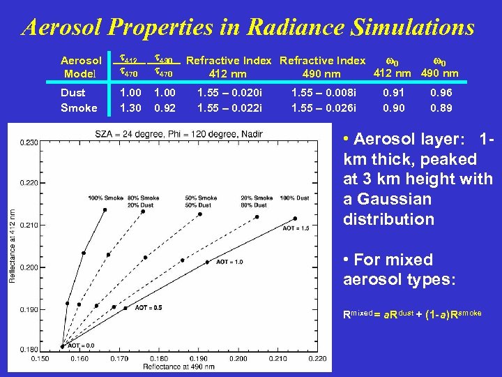Aerosol Properties in Radiance Simulations Aerosol Model 412 470 490 470 Dust Smoke 1.