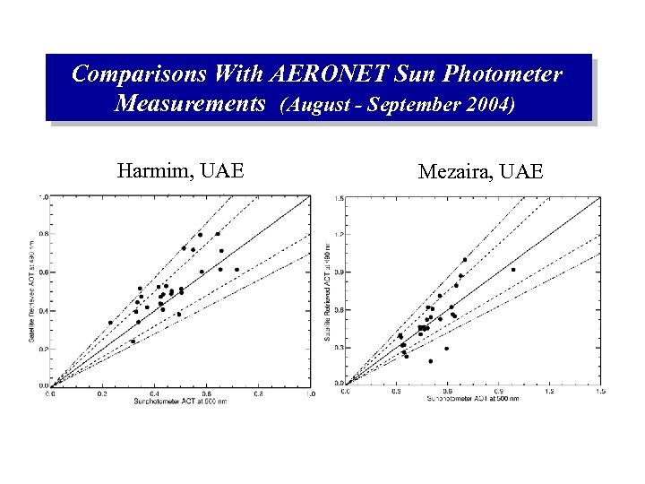Comparisons With AERONET Sun Photometer Measurements (August - September 2004) Harmim, UAE Mezaira, UAE
