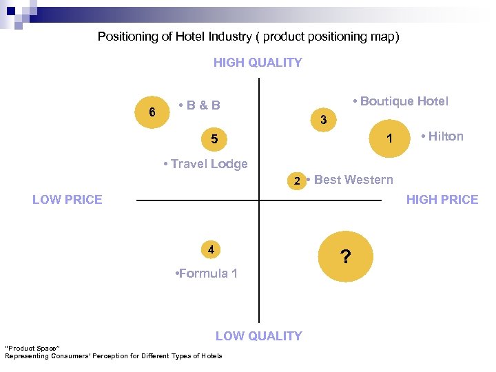 Positioning of Hotel Industry ( product positioning map) HIGH QUALITY 6 • Boutique Hotel