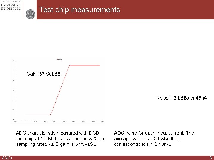 Test chip measurements Gain: 37 n. A/LSB Noise 1. 3 LSBs or 48 n.