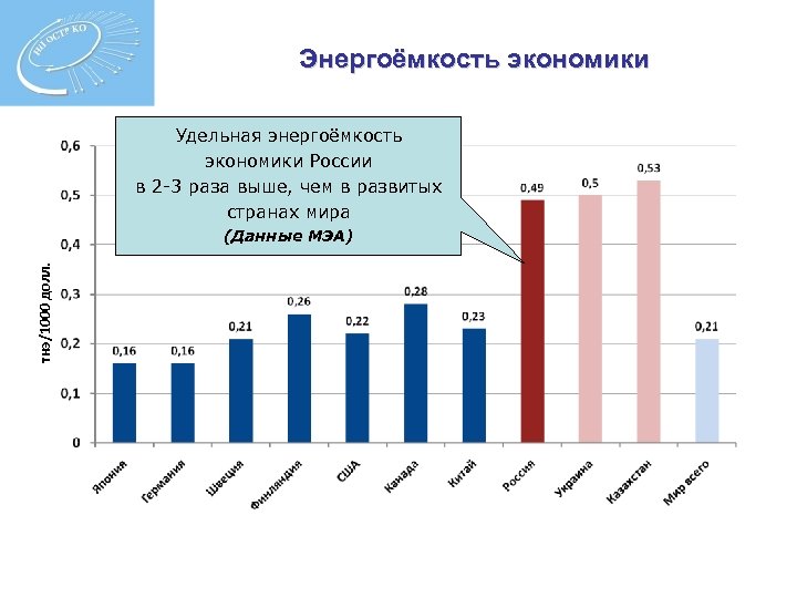 Энергоёмкость экономики Удельная энергоёмкость экономики России в 2 -3 раза выше, чем в развитых