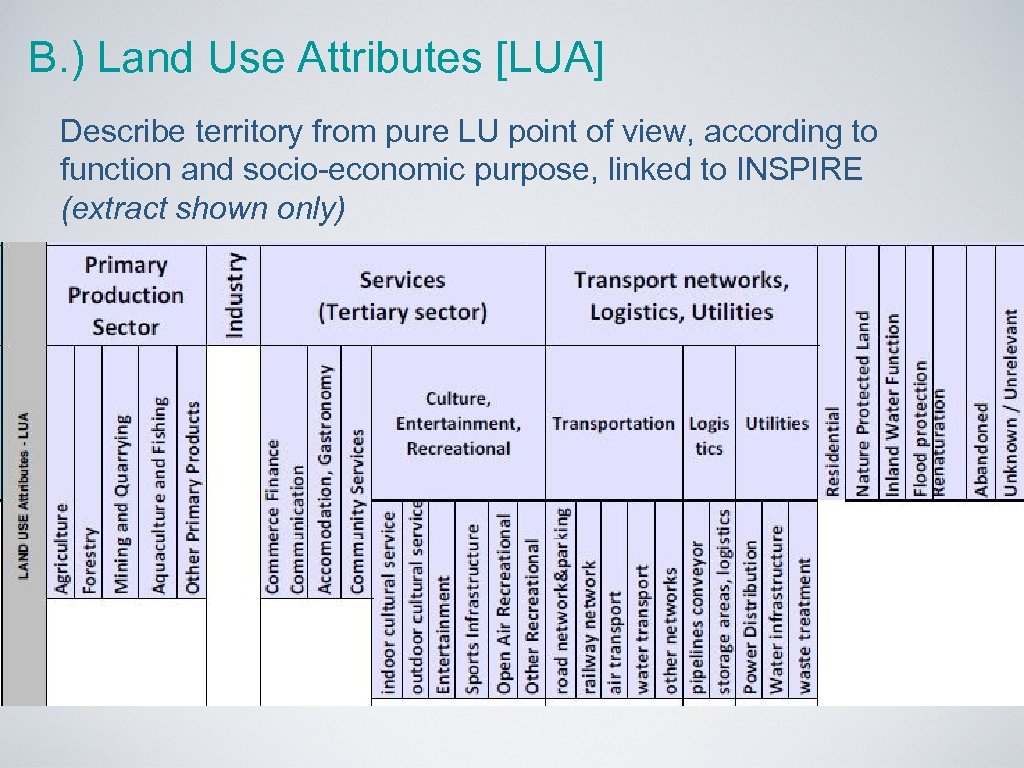 B. ) Land Use Attributes [LUA] Describe territory from pure LU point of view,
