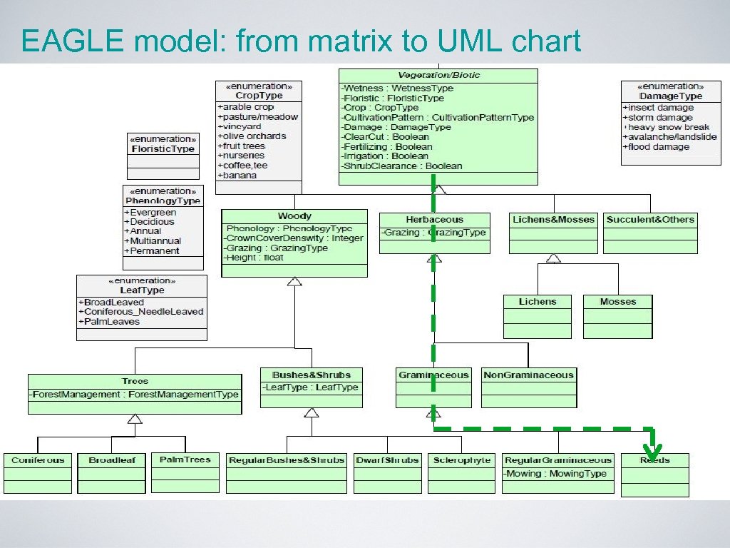 EAGLE model: from matrix to UML chart 