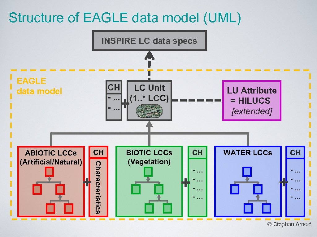 Structure of EAGLE data model (UML) INSPIRE LC data specs EAGLE data model CH