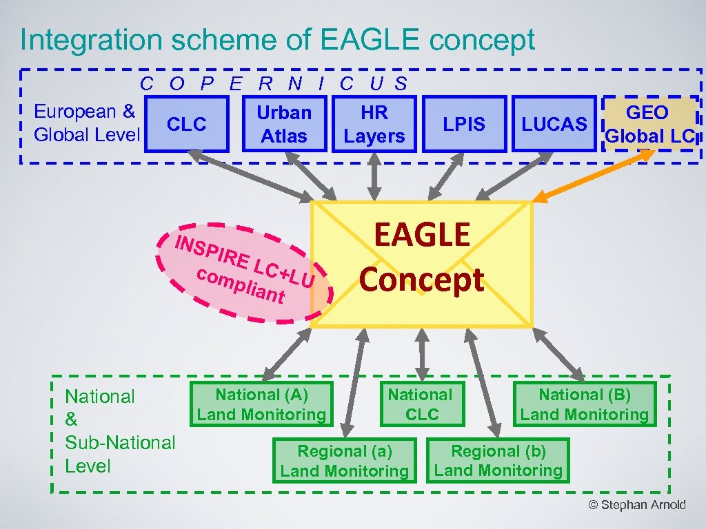 Integration scheme of EAGLE concept C O P E R N I C U