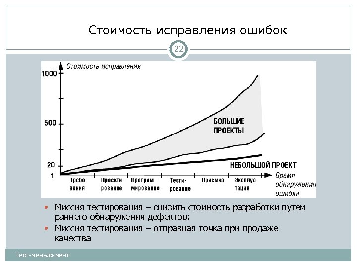 Стоимость исправления ошибок 22 Миссия тестирования – снизить стоимость разработки путем раннего обнаружения дефектов;