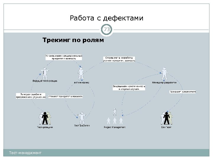 Работа с дефектами 73 Трекинг по ролям Тест-менеджмент 