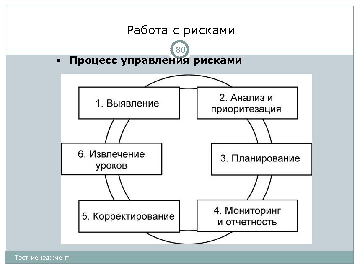 Управление проектом это тест