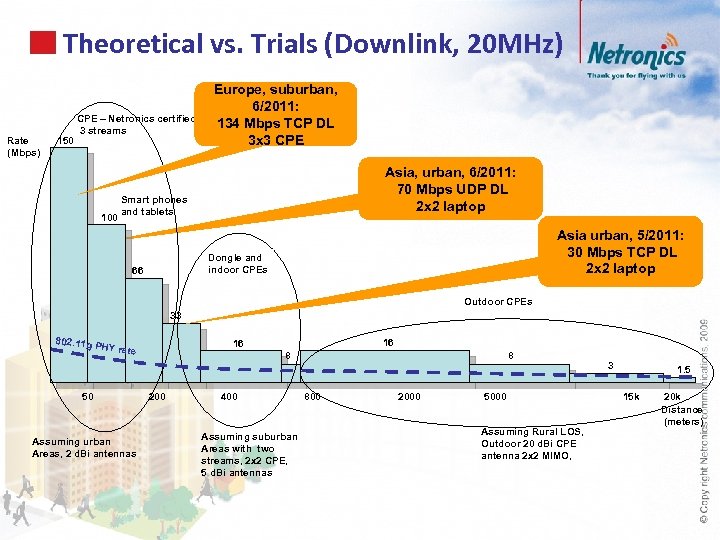 Theoretical vs. Trials (Downlink, 20 MHz) Rate (Mbps) 150 CPE – Netronics certified 3
